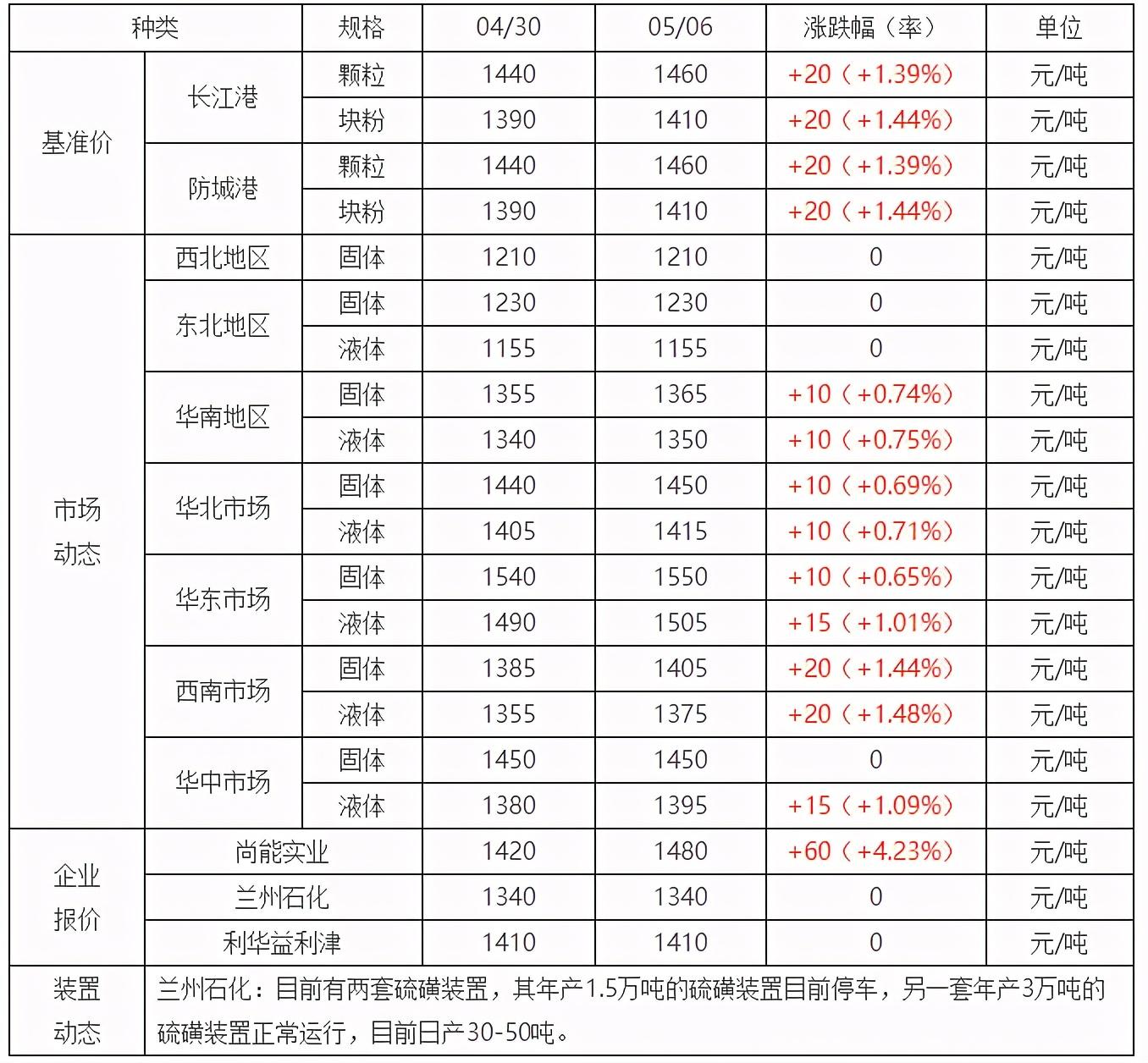 硫磺粉价格最新动态及市场趋势分析预测
