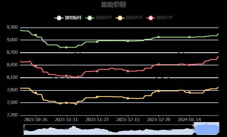 涤纶长丝最新价格动态与市场趋势深度解析